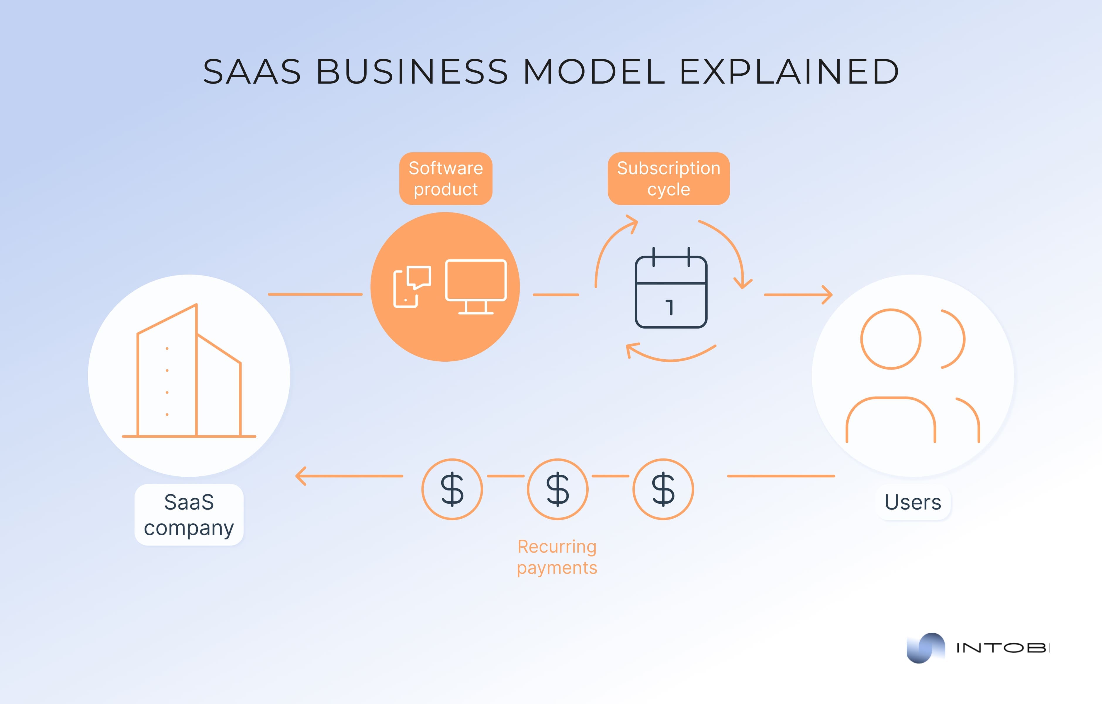 SaaS business model