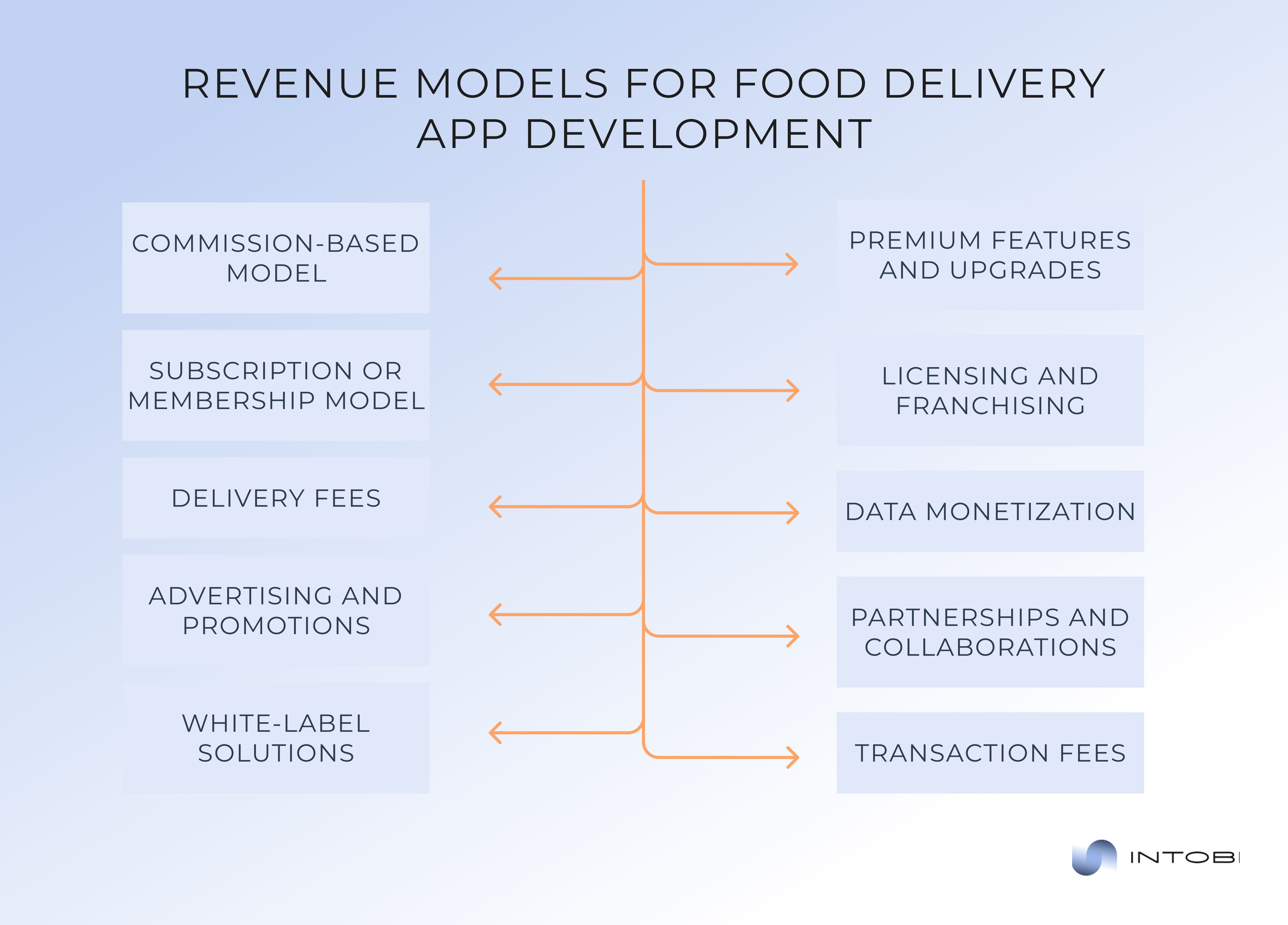 Leading revenue models for food delivery app development Common revenue models for food delivery app development