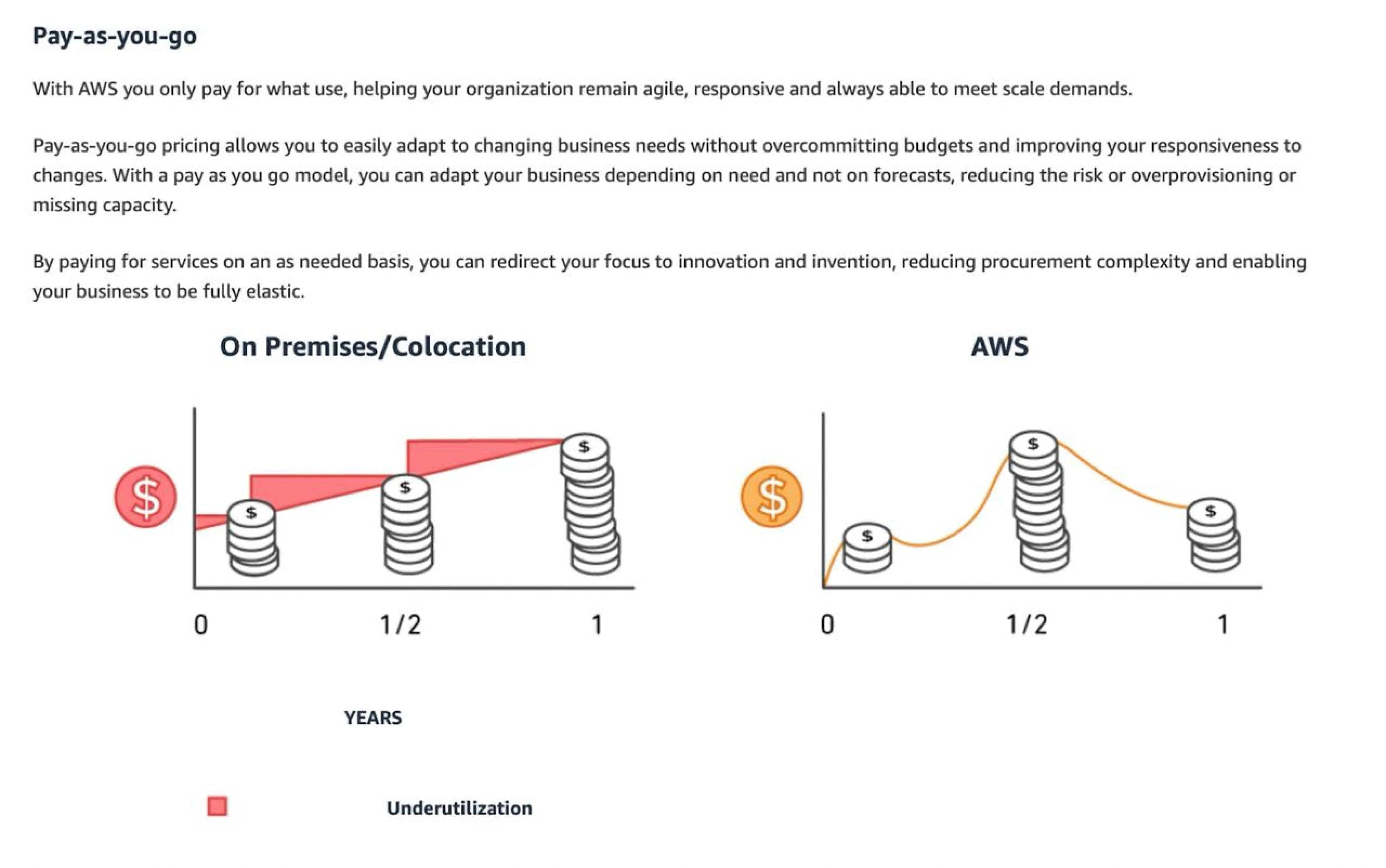 Amazon Web Services pricing model template