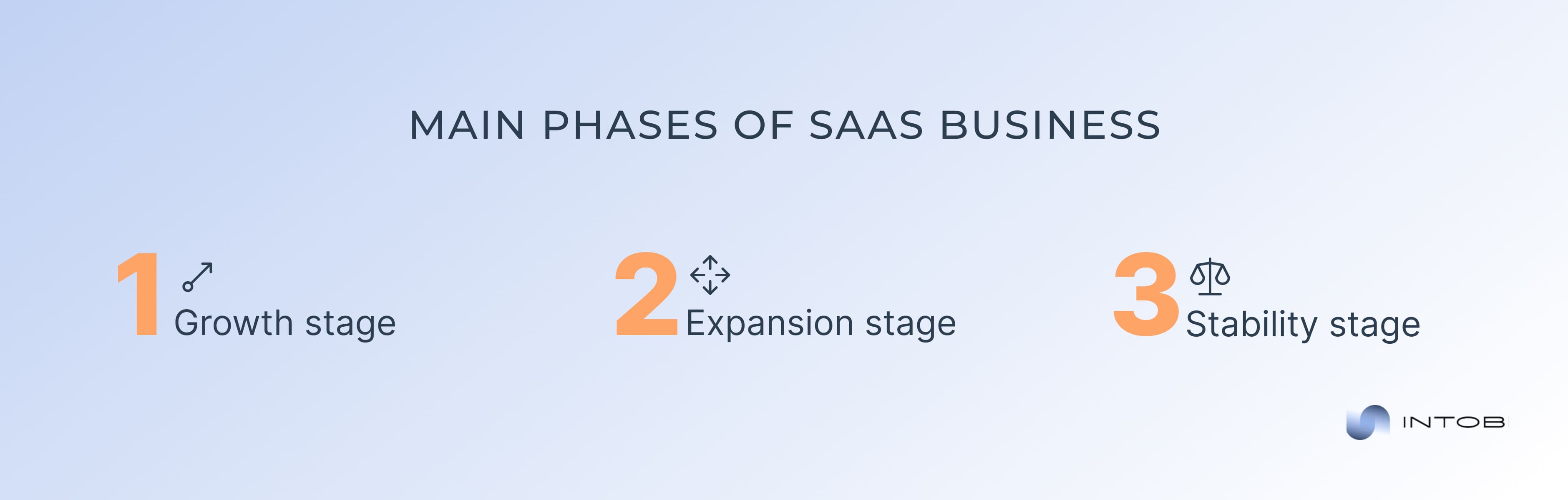 Fundamental steps of SaaS business model